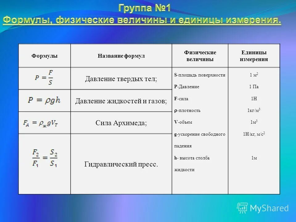 Физические формулы скорости