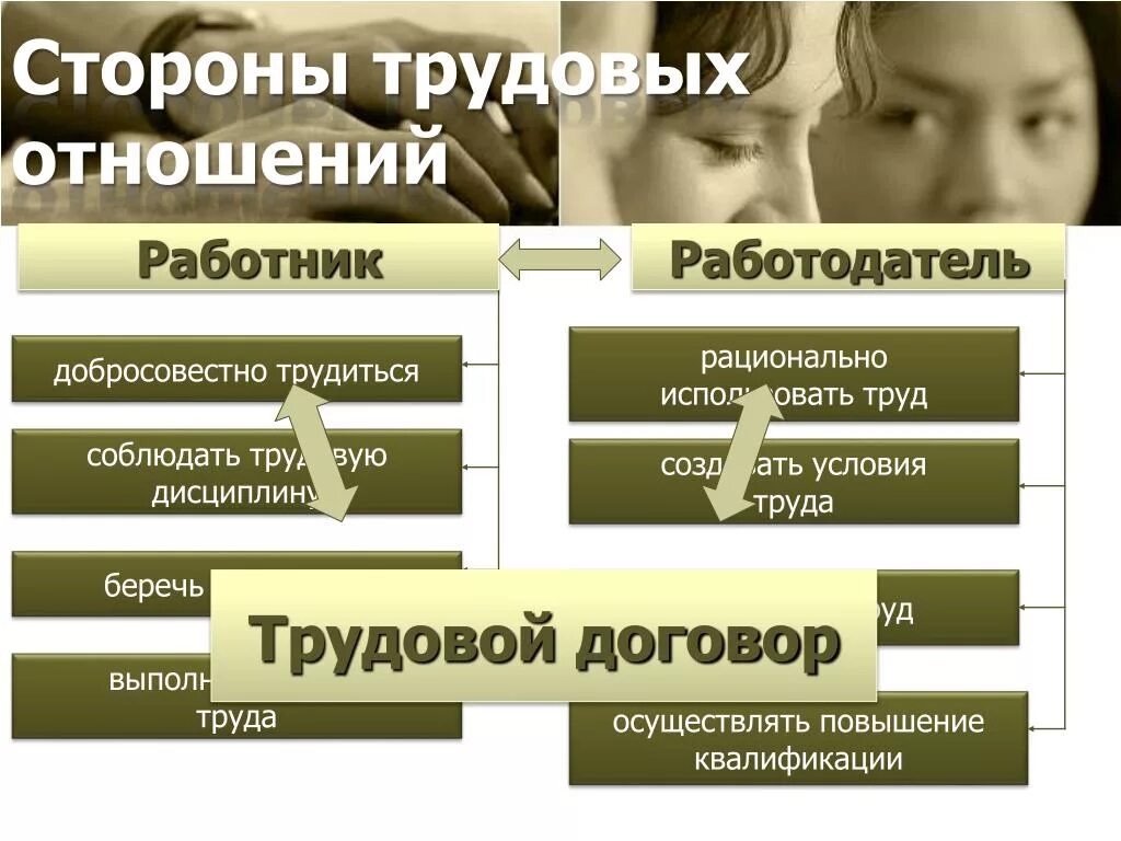 Трудовые правоотношения работодатель. Стороны трудовых отношений. Стороны трудовых отношений работник. Стороны трудового правоотношения работник и работодатель. Участники трудовых отношений.