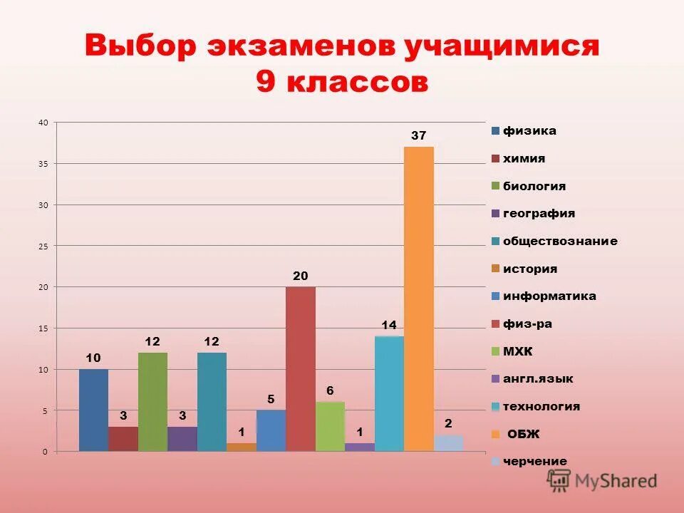 Сколько экзаменов в школе. Самые лёгкие экзамены. Самые лёгкие экзамены 9 класс. Какой экзамен самый легкий. Предметы на выбор ОГЭ.