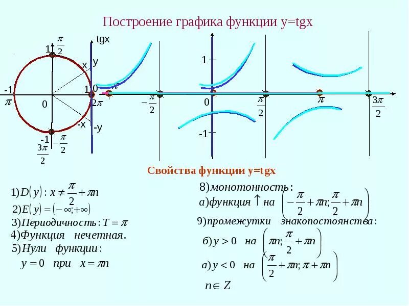 Графики функций у = A sin ax,.