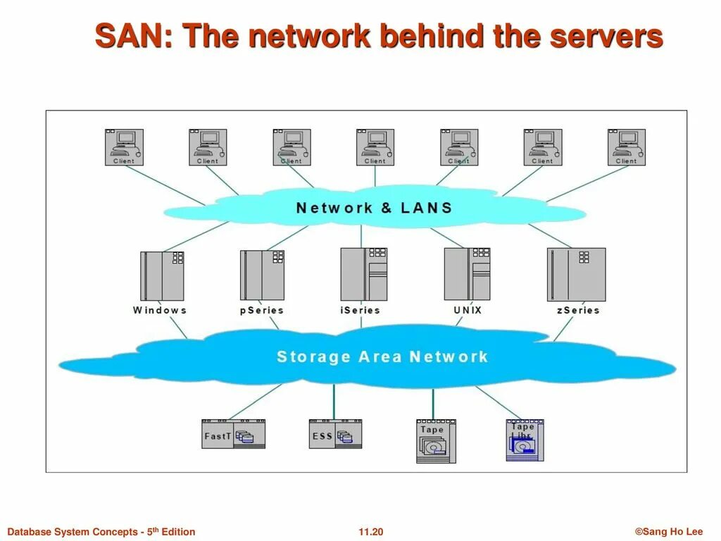 San сети. Сеть хранения данных. Storage area Network. San сеть. Nas схема.