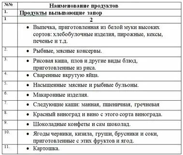 Продукты вызывающие стул