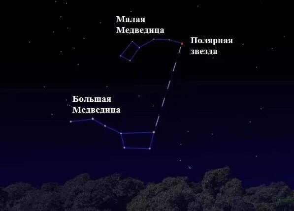 Можно ли с венеры разглядеть малую медведицу. Большая и малая Медведица Полярная звезда. Полярная звезда по Ковшу большой медведицы. Малая Медведица и Полярная звезда на небе. Полярная звезда в малой Медведице.