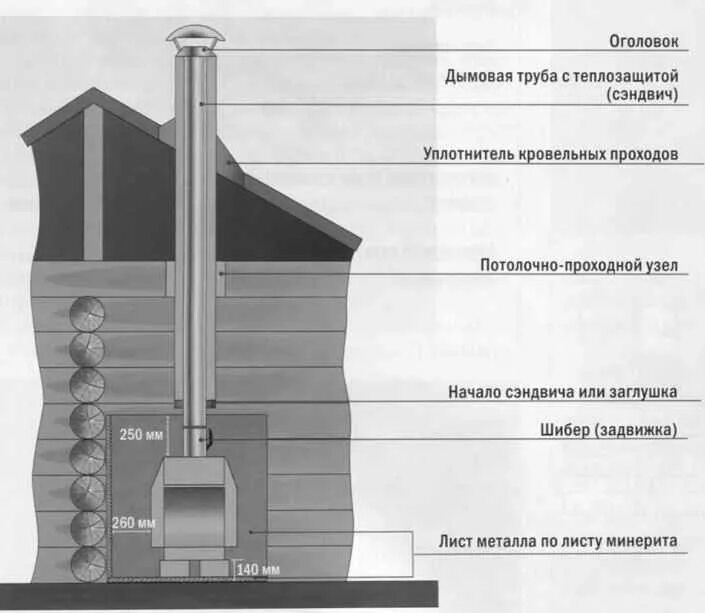 Устье трубы это. Устье дымовой трубы это. дымоход 110 для банной печи. дымовая труба схема. дымоход в котельной.