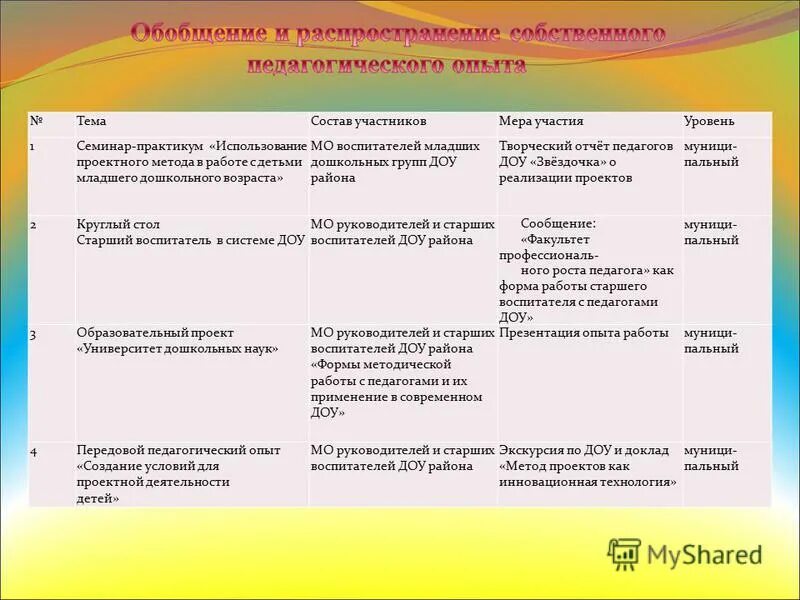 Виды деятельности младшего воспитателя. Опыт работы педагогов доу. педагогический опыт воспитателя. семинары в детском саду для воспитателей темы. из опыта работы воспитателя детского сада.