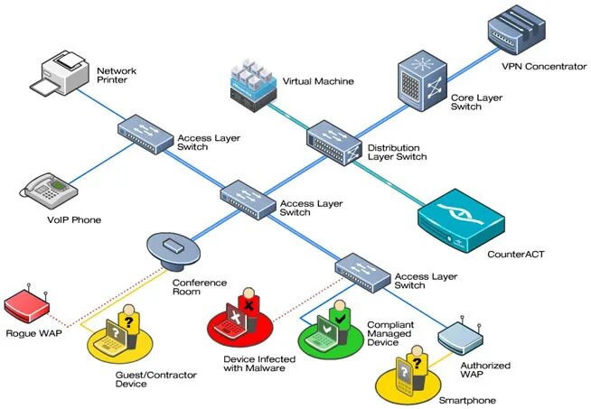 Advance network. FORESCOUT secure Connector как работает. Network Security Toolkit. Advanced Network solution. Advances in Network Management.