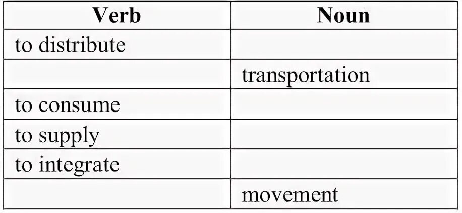 Unit 1 introduction. Introduction to logistics unit 1. distribution of nouns.