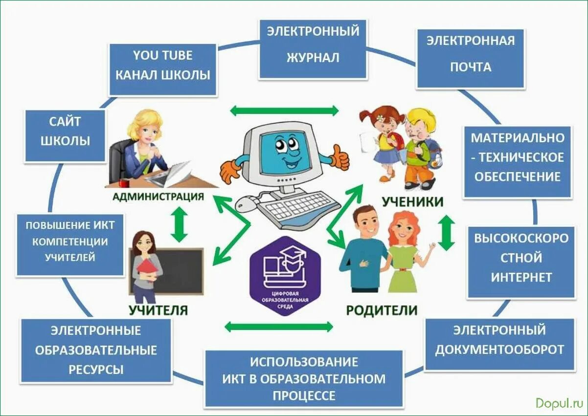 Электронная система школы. Цифровая образовательная среда. Цифровая образовательная среда в школе. Стенд цифровая образовательная среда. Цифровая образовательная среда плакаты.