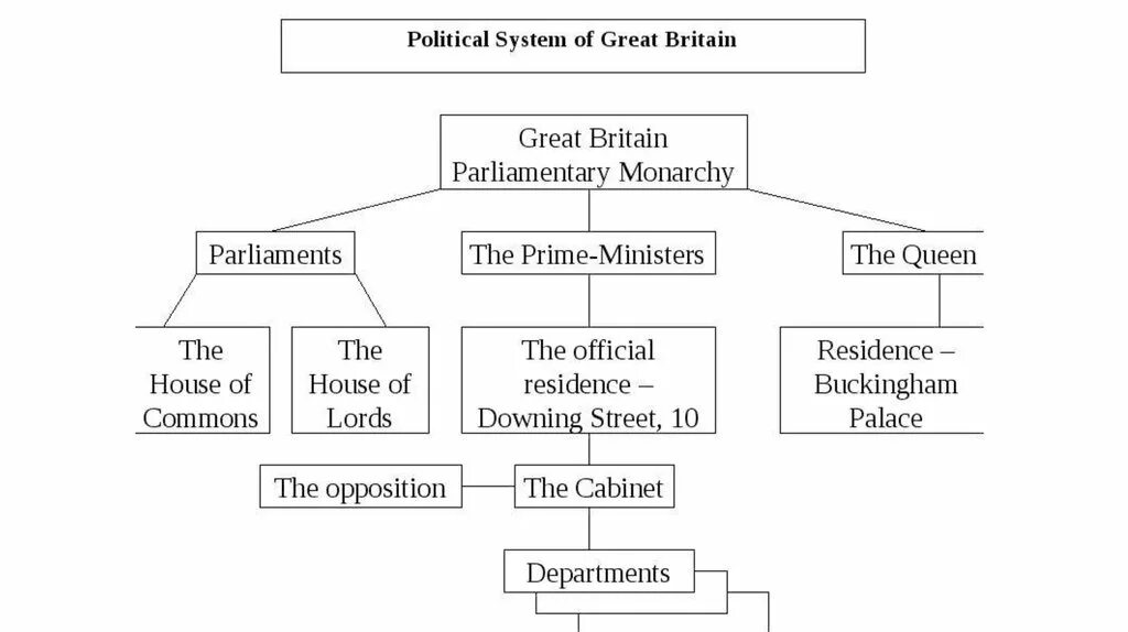 Английская система управления. Политическая система правления в Великобритании схема. Политическая система Великобритании схема на английском. Политическая система правления в Великобритании схема на английском. Схема политического устройства Великобритании на английском языке.