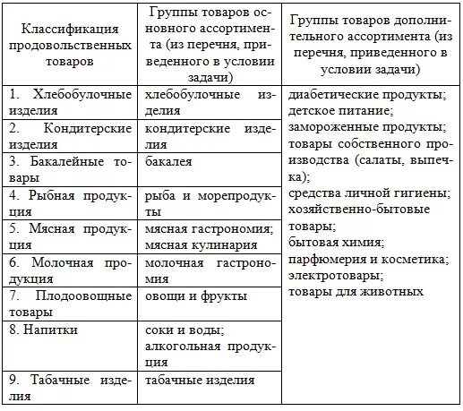 Ассортимент товарных групп. Таблица ассортимента товаров. Товарный ассортимент таблица. Классификация продовольственных и непродовольственных товаров. Товарные группы продовольственных товаров.