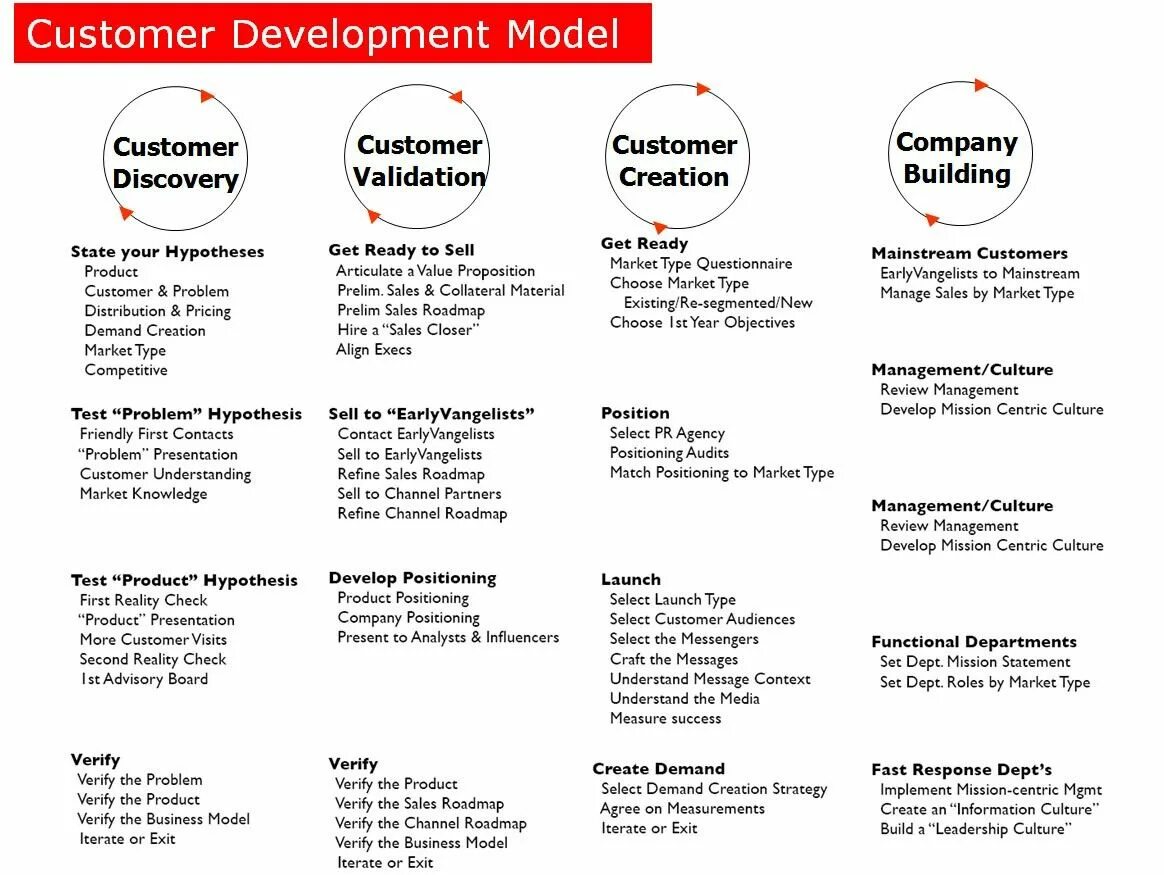 Customer development. Модель customer development. customer development методология. этапы customer development. customer development примеры.