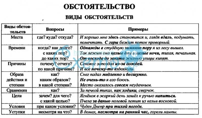 Привести примеры жизненного обстоятельства. Обстоятельство причины примеры. Обстоятельство времени примеры. Обстоятельство цели примеры. Виды обстоятельств таблица.