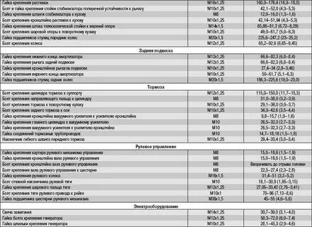 Момент затяжки шестерни коленвала