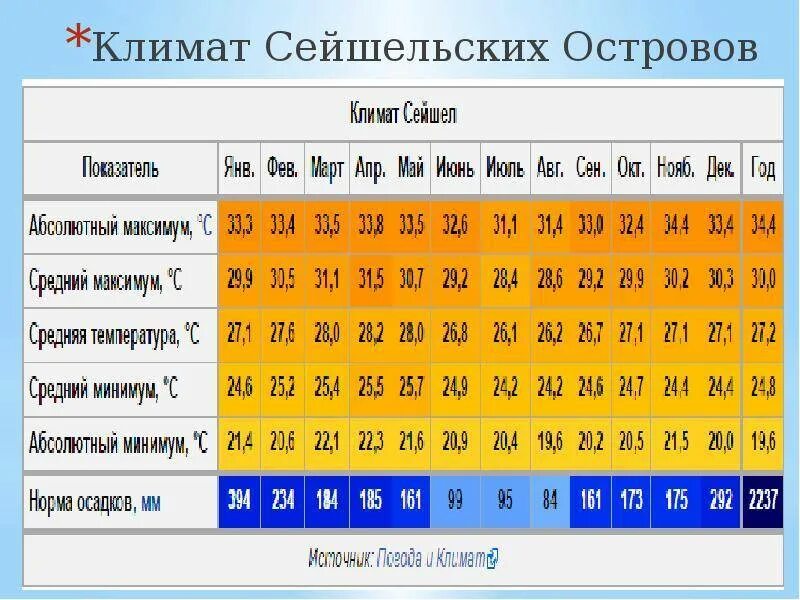 Количество осадков на островах