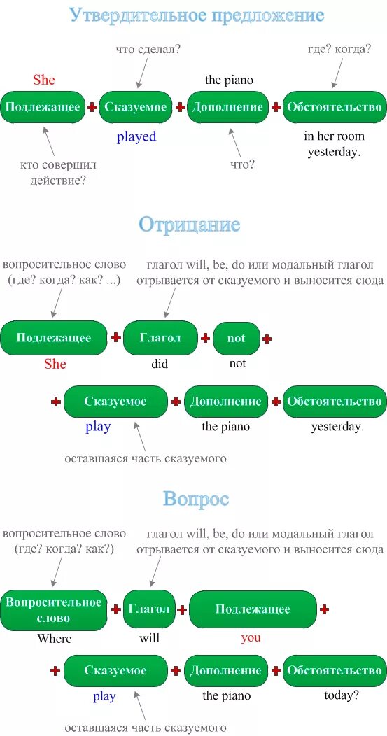 Строение предложений в английском языке. Порядок слов в предложении в английском языке схема. Схема построения отрицательного предложения в английском языке. Структура английского предложения. Структура вопросительных предложений