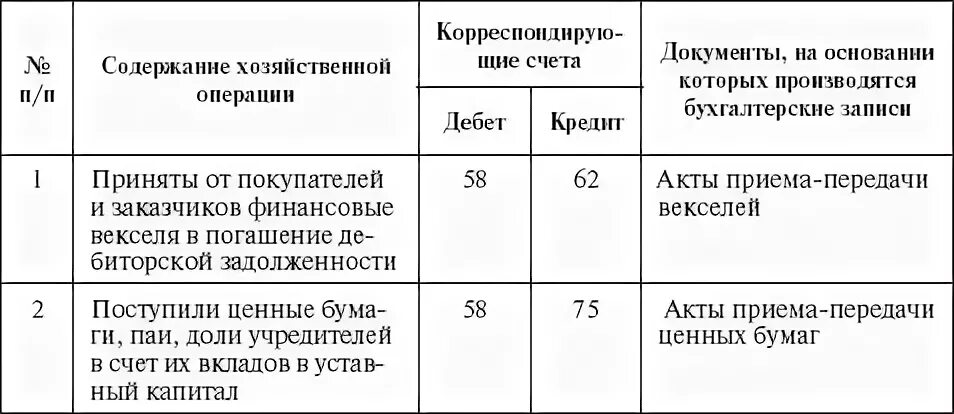 Типовые бухгалтерские проводки по учету финансовых вложений. Бухгалтерские проводки по учету финансовых вложений.. Проводки по учету финансовых вложений в ценные бумаги. 58 Счет бухгалтерского учета это проводки. Счет 58 1