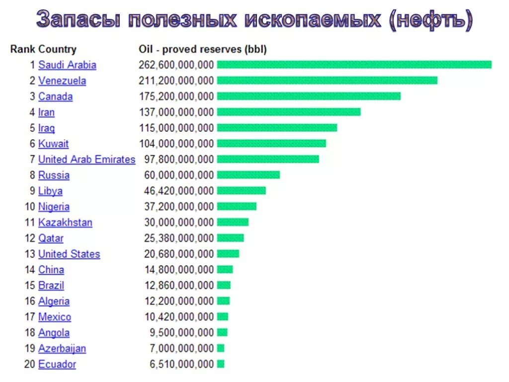 Самые богатые газом страны. У кого самые большие запасы нефти в мире по странам. В какой стране больше нефти. Самые большие запасы нефти в мире Страна. В какой стране больше всего нефти и газа.