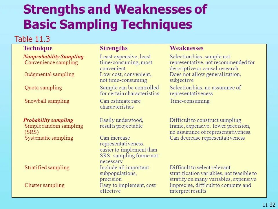 Sampling techniques