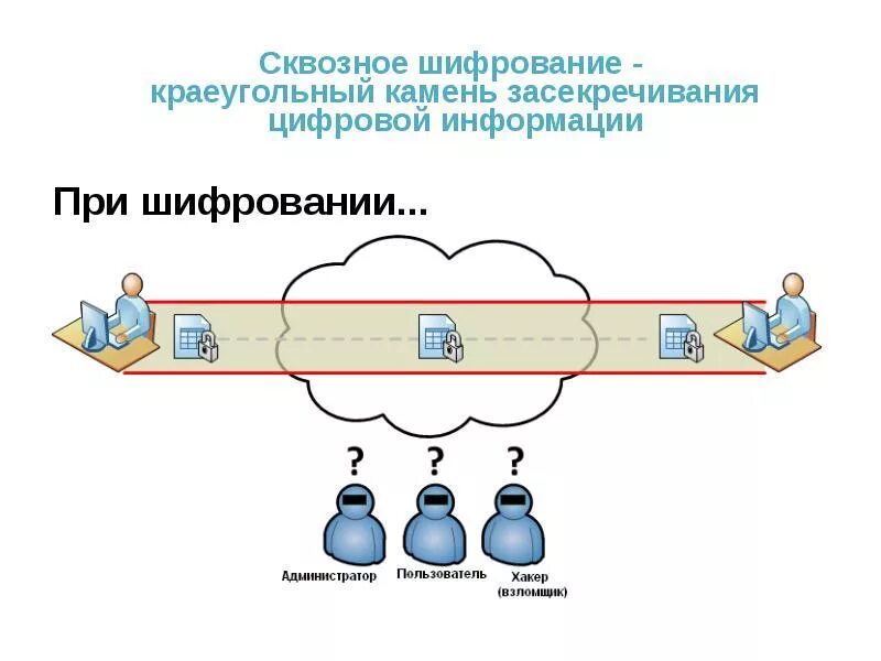 Конечное шифрование. Сквозное шифрование. сквозное шифрование шифрование. сквозное шифрование схема. сквозное шифрование алгоритм.