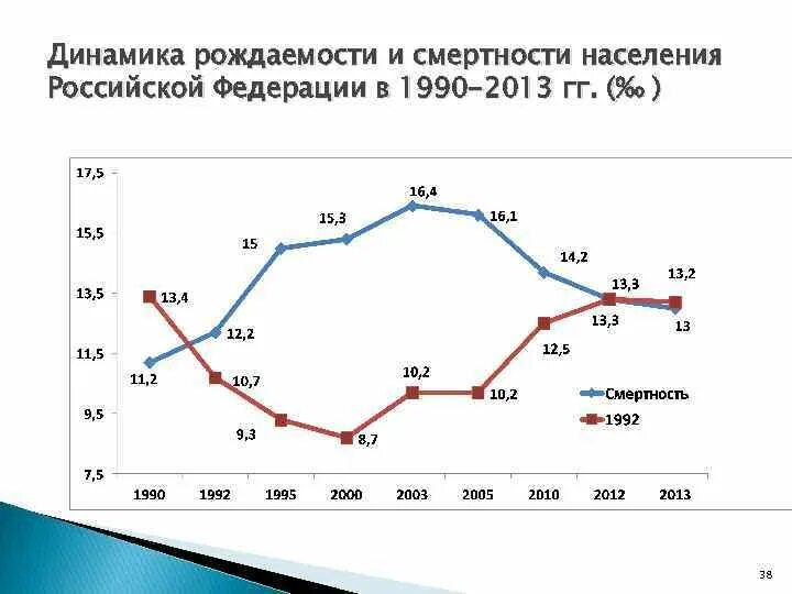 Статистика рождения в россии. Смертность и рождаемость в России по годам таблица с 1990. Диаграмма рождаемости и смертности в России по годам. Динамика рождаемости и смертности в России 1991-2020. График рождаемости и смертности в России с 2000.