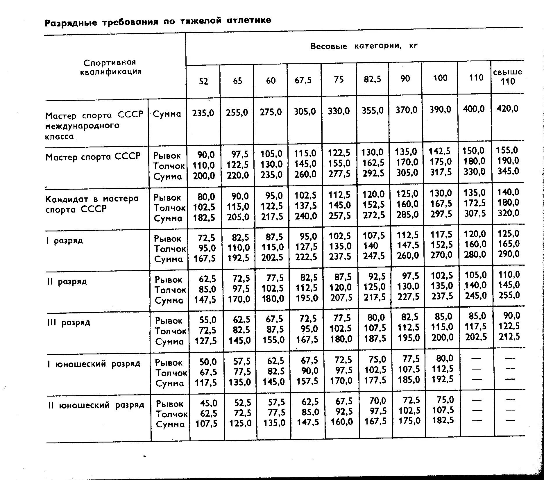 Тяжелая атлетика нормативы мужчин. Таблица разрядов по плаванию в 50 метровом бассейне. Нормативы плавание 2022 таблица разряды. Нормативы по тяжелой атлетике 1980 года. Разрядная таблица по плаванию 25 метров бассейн.