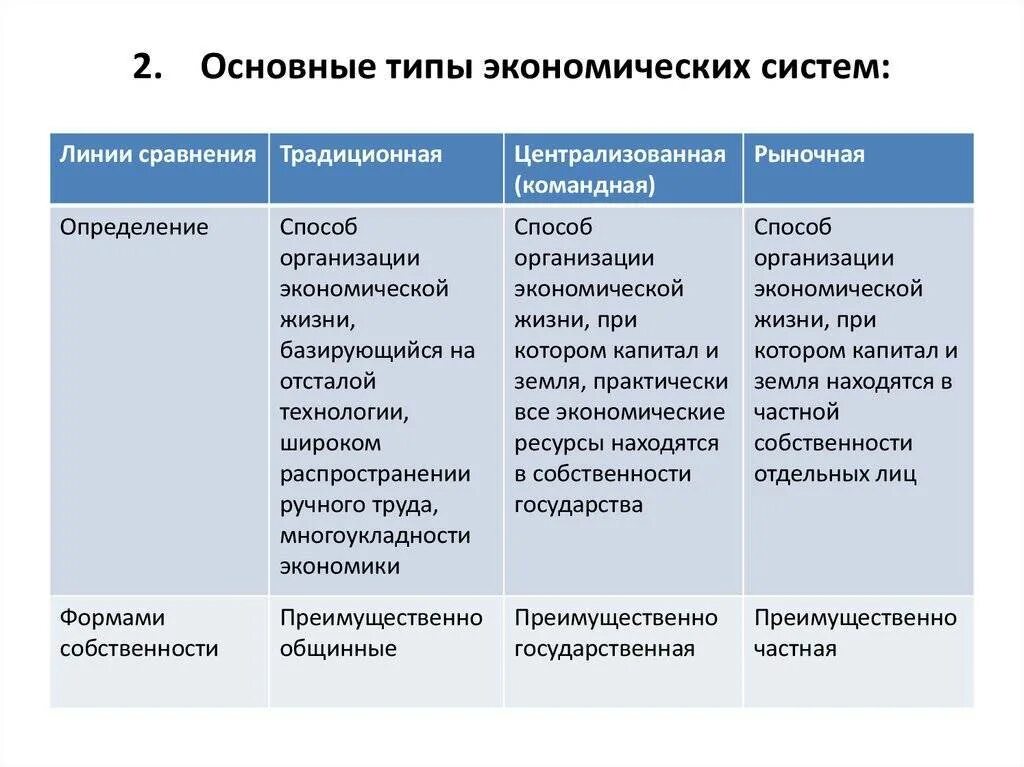 Сравнение с другими видами. Типы экономических систем таблица. Признаки экономических систем типы экономических систем. Экономические системы традиционная командная рыночная смешанная. Рыночная командная смешанная и традиционная экономика таблица.