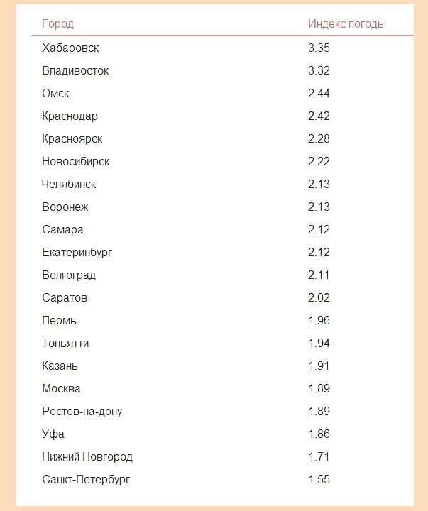 Сколько ясных дней в москве. Солнечные дни в году по городам России таблица. Список самых солнечных городов России. Самый Солнечный горд России. Солнечные дни в городах России.