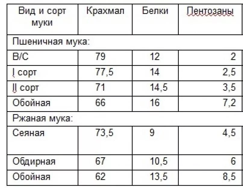 Белки в муке пшеничной. Сорта муки пшеничной таблица. Сколько крахмала в пшеничной муке высшего сорта. Химический состав муки пшеничной высшего сорта таблица. Содержание крахмала в муке 2 сорта.