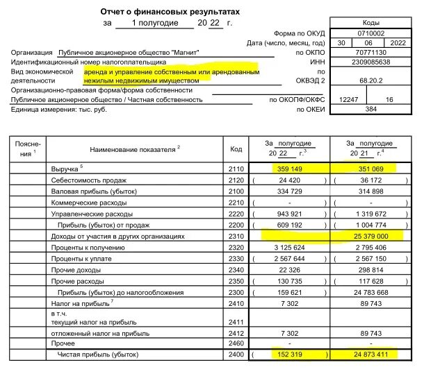 Отчет магнит. ПАО магнит отчетность. Магнит отчетность 3 кв 2022. Отчет pl магнит.