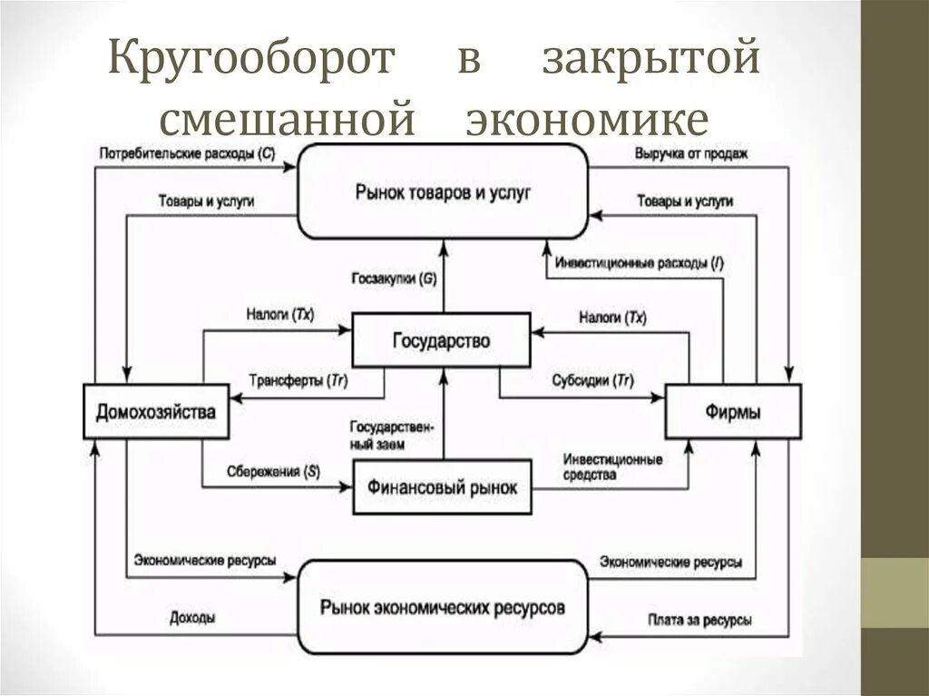 Схему модели экономического кругооборота. Простая модель кругооборота потоков в закрытой экономике. Модели народнохозяйственного кругооборота в закрытой экономике. Схема народнохозяйственного кругооборота. Модель кругооборота в экономике