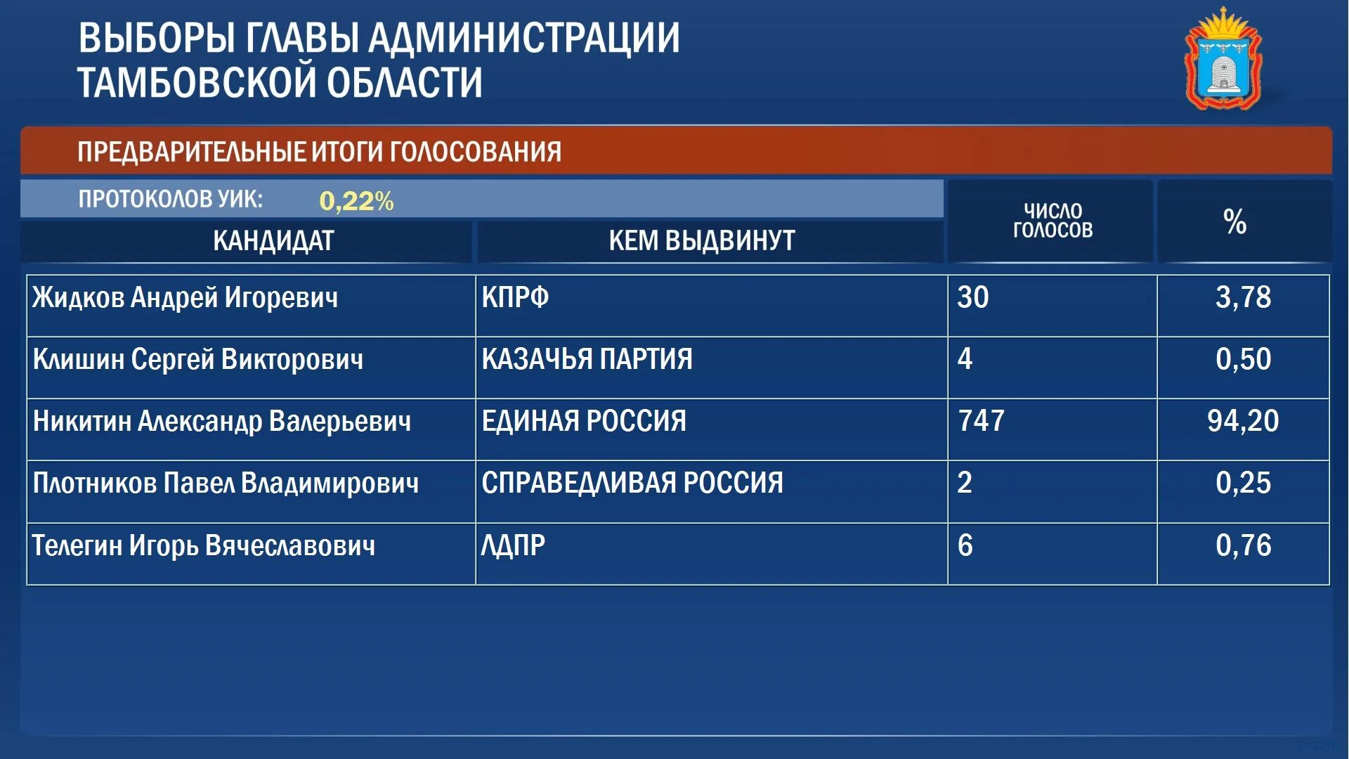 Результаты выборов президента в омской области. Итоги выборов 2020 в России. Итоги выборов президента России 2020. Выборы в государственную Думу. Итоги выборов президента России 2018.