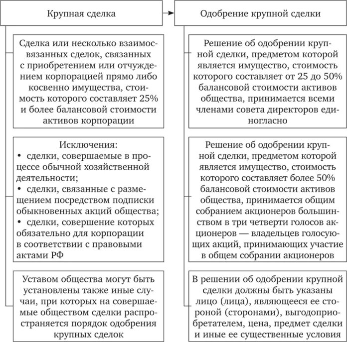 Одобрение сделок собранием акционеров. Алгоритм одобрения крупной сделки в ООО. Порядок заключения крупных сделок. Крупные сделки и сделки с заинтересованностью схема. Крупная сделка.