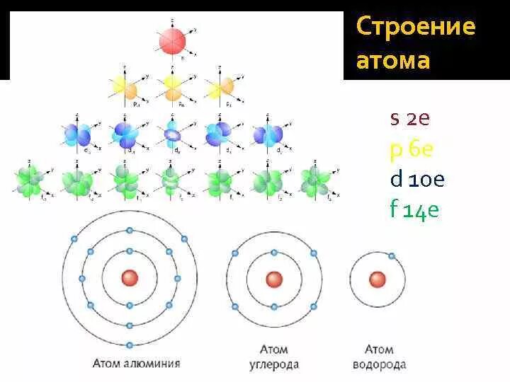 Строение атома. Модели строения атома. Структура атома. Строение алюминийатома.