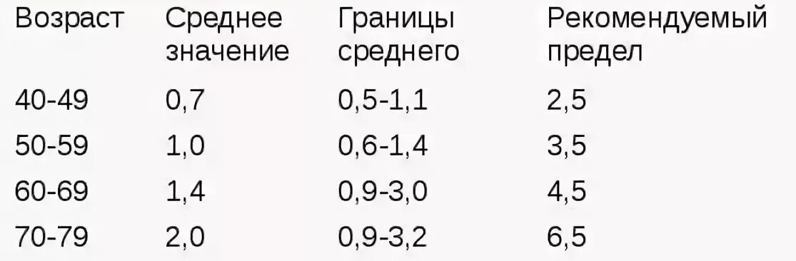 Какая норма пса у мужчин после. Показатели анализа крови пса по возрасту. Пса норма у мужчин по возрасту таблица. Пса общий норма у мужчин по возрасту таблица. Норм пса у мужчин таблица.