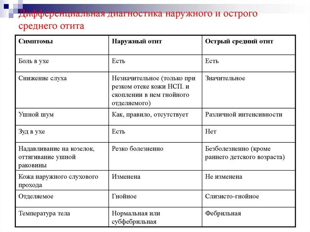 Стадии среднего гнойного отита. Наружный отит и средний отит дифференциальная диагностика. Острый Гнойный средний отит диф диагноз. Дифференциальная диагностика острого Гнойного среднего отита. Отит острый и хронический диф диагностика.