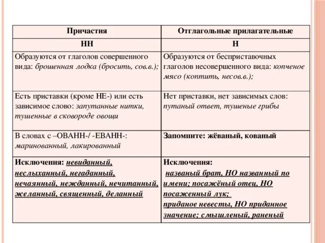 Поступить обдума н нн о. Как отличить причастия от отглагольных прилагательных. Причастия и отглагольные прилагательные отличия. Как различать причастия от отглагольных прилагательных. Отличие отглагольных прилагательных от причастий таблица.