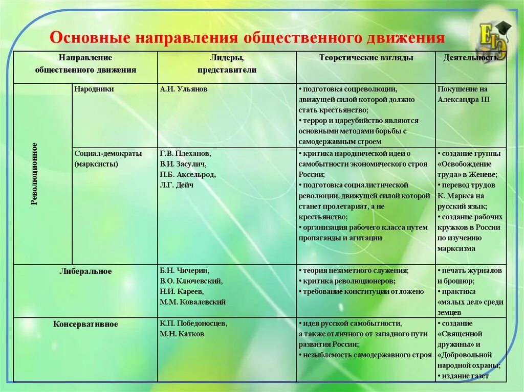 Общественное движение в 1880 1890 х годах. Общественное движение в 1880-х первой половине 1890-х гг таблица. Общественное движение в 1880-х первой половине 1890-х. Общественные движения 1880-1890 гг таблица. Таблица общественных движений в 1880-1890-х.