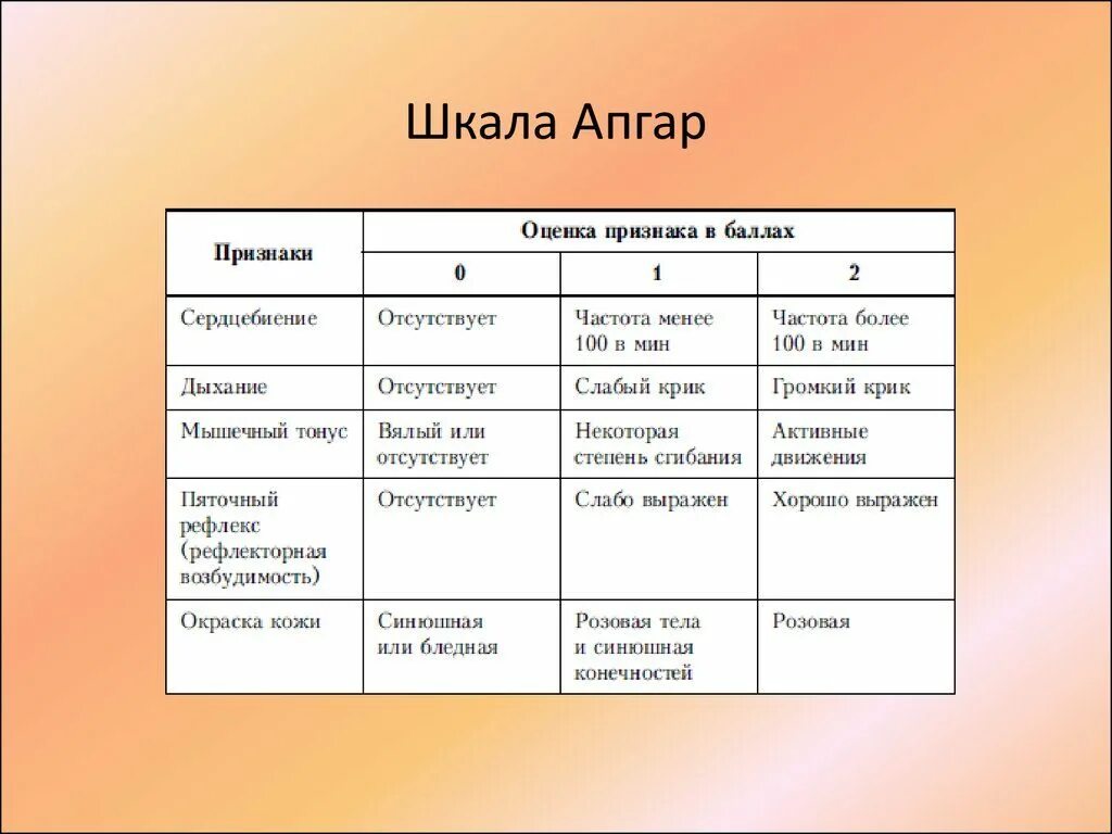 Оценка по апгар 6. Шкала оценки новорожденных Апгар. Шкала Апгар для новорожденных баллы. Критерии шкалы Апгар для оценки состояния новорожденного. Таблица оценки состояния здоровья новорожденных по шкале Апгар.