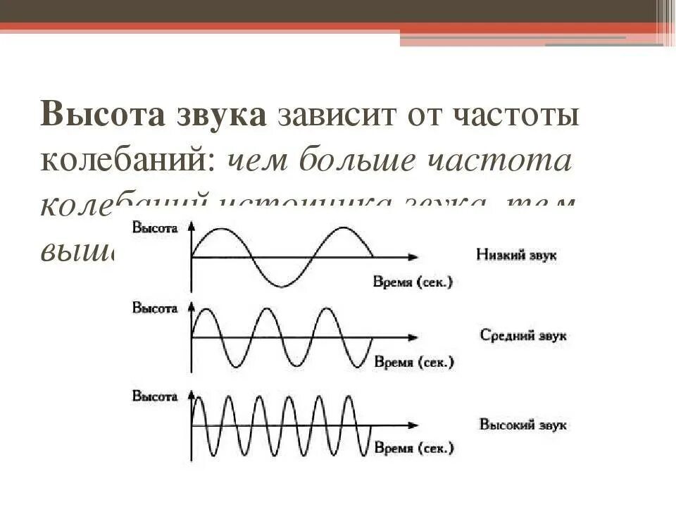 График звуковых частот. Графики колебаний высокой частоты звуковой частоты. Высота звука зависит от частоты колебаний. График звуковых колебаний. Звуковые колебания величины