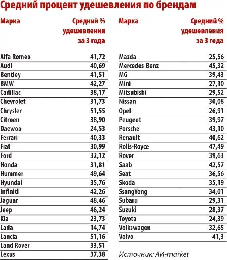 Сколько теряет машина. Удешевление автомобиля по годам. Вес автомобилей по маркам таблица. Машина теряет в цене. Потеря стоимости автомобиля по годам в процентах.