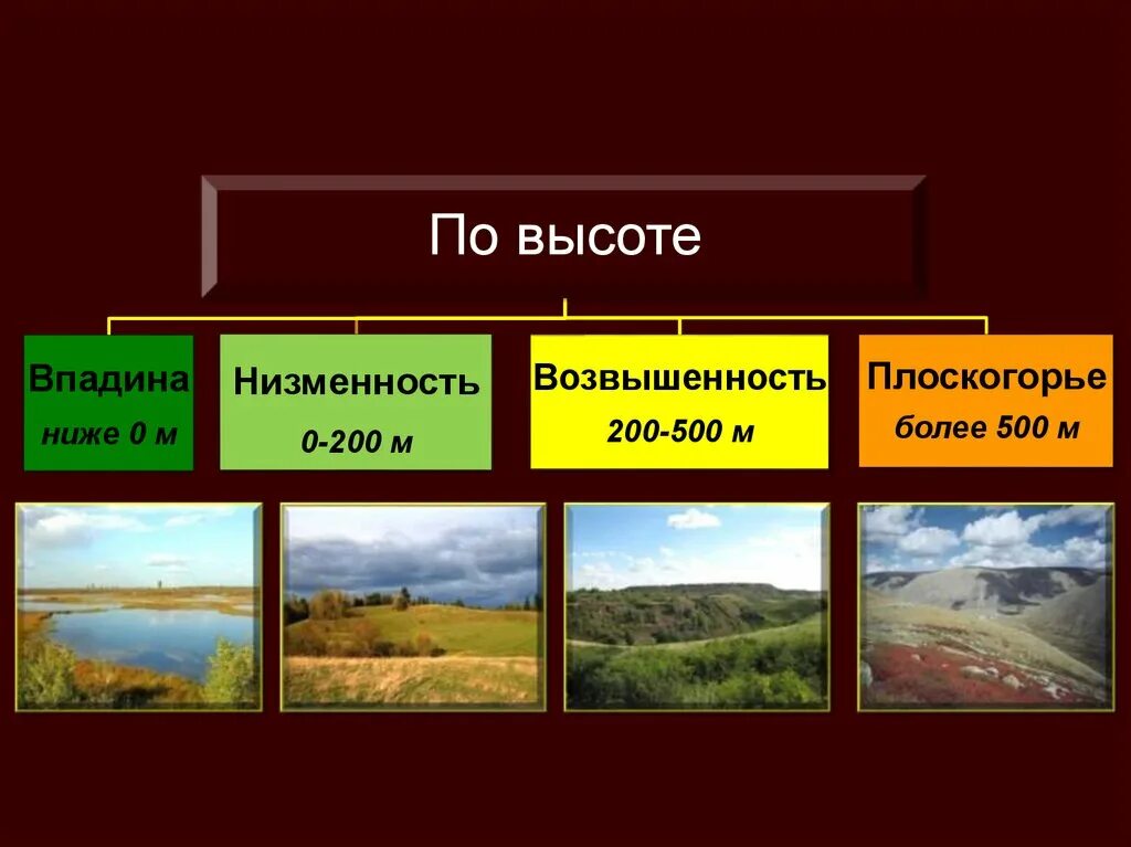 Равнины по высоте примеры. Низменность возвышенность плоскогорье таблица. низменности возвышенности плоскогорья. рельеф россии таблица низменности плоскогорья возвышенности. равнины плоскогорья низменности.