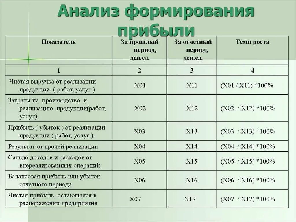 На 31 декабря отчетного года. Анализ формирования прибыли предприятия. Анализ прибыли предприятия таблица. Анализ формирования финансовых результатов предприятия. Анализ прибыли от продажи продукции.