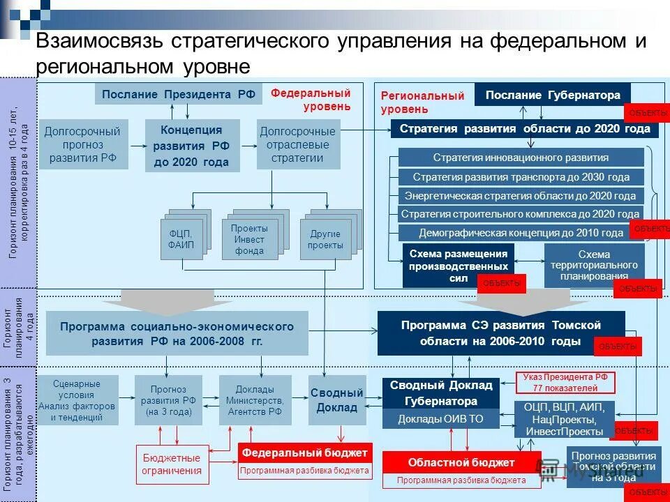 Направления совершенствования уп. Причины формирования региональных программ. Модернизация жилищно-коммунального комплекса. Региональные целевые программы. Методы управления региональным развитием.