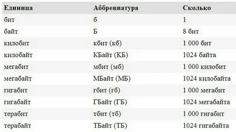 320 килобит в секунду. 320 килобит в секунду. 320 килобит в секунду. Как перевести мбит в бит. Бит байт кбит.
