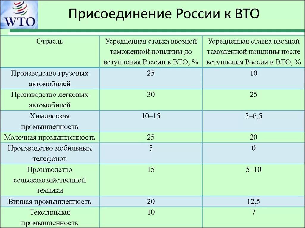 Вступление в вто. Условия вступления в вто. вступление россии в вто статистика. основные обязательства россии при вступлении в вто. итоги присоединения россии к вто.