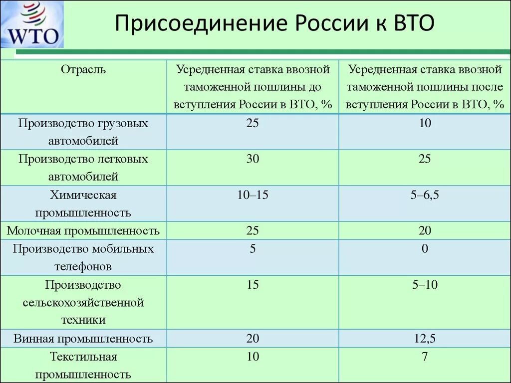 Членство в вто. ВТО таблица. Итоги вступления России в ВТО. Последствия вступления России в ВТО. Россия после вступления в ВТО.