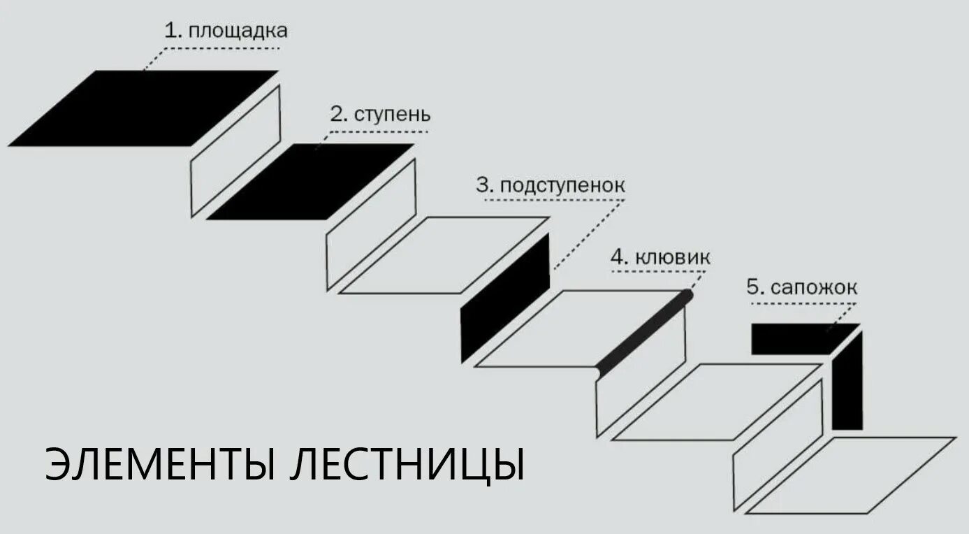 Является ступенями. Ступень подступенок схема. Схема лестницы подступенок. Название частей ступени. Лестница проступь и подступенок.