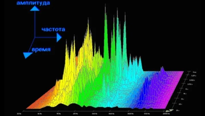 Спектр звука. Звуковой диапазон. Спектр звуковых волн. Спектр акустического радиосигнала. Звук чего способен