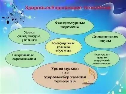 Здоровьесберегающих технологий в детском саду. Здоровьесберегающих технологий на уроках музыки. Технологии применяемые на уроках музыки. Технологии на уроке музыки. Музыкально образовательные технологии