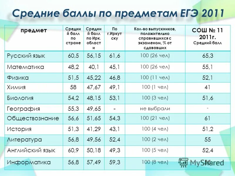 Сколько баллов было иркутск